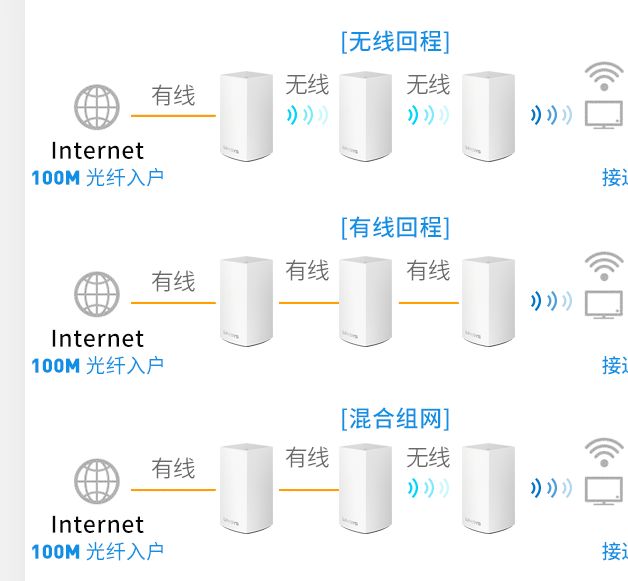 mesh路由选择3频还是双频(mesh路由器双频和三频)