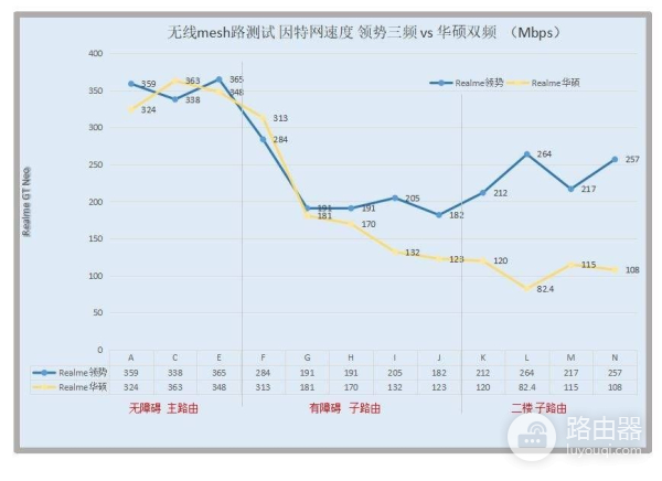 mesh路由选择3频还是双频(mesh路由器双频和三频)