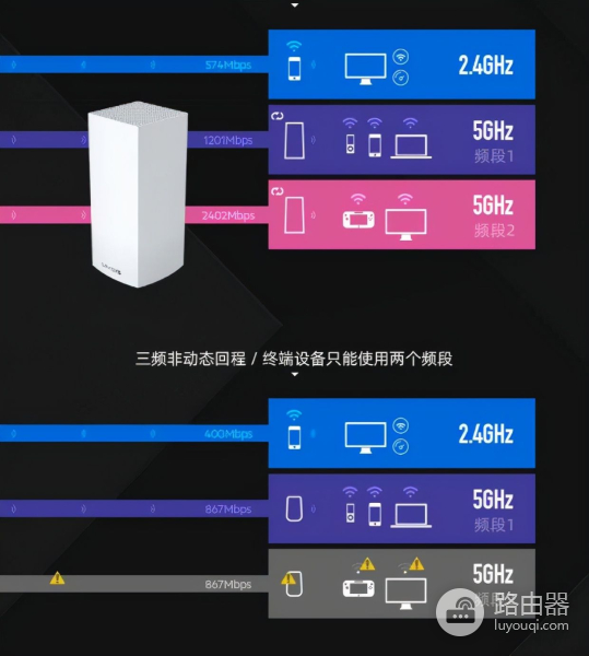 mesh路由选择3频还是双频(mesh路由器双频和三频)
