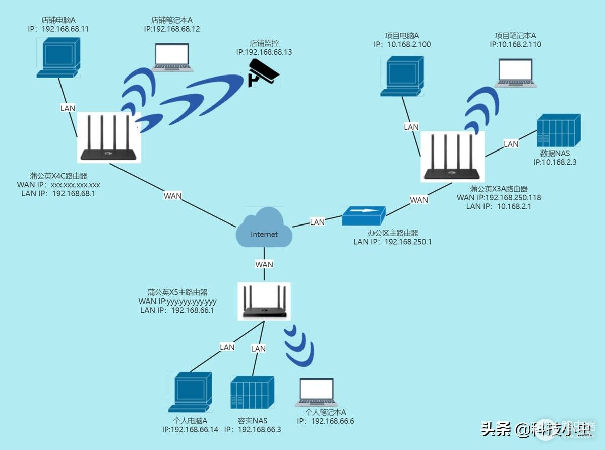 轻松搭建私有云盘，疫情居家办公神器，蒲公英X5WiFi6千兆路由器