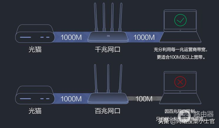 千兆宽带选择什么样的路由器(千兆路由器选什么样的好)