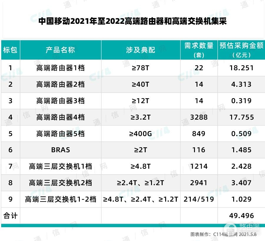 中国移动赚大发了？价值2.5亿的路由器，华为1分钱卖给中国移动