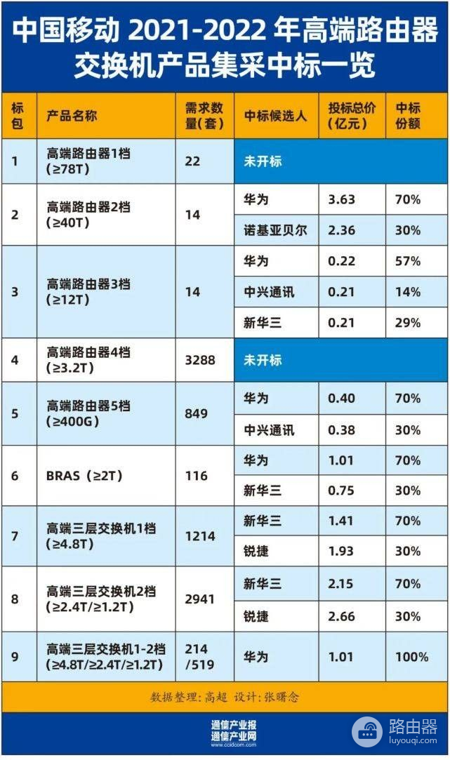 中国移动赚大发了？价值2.5亿的路由器，华为1分钱卖给中国移动