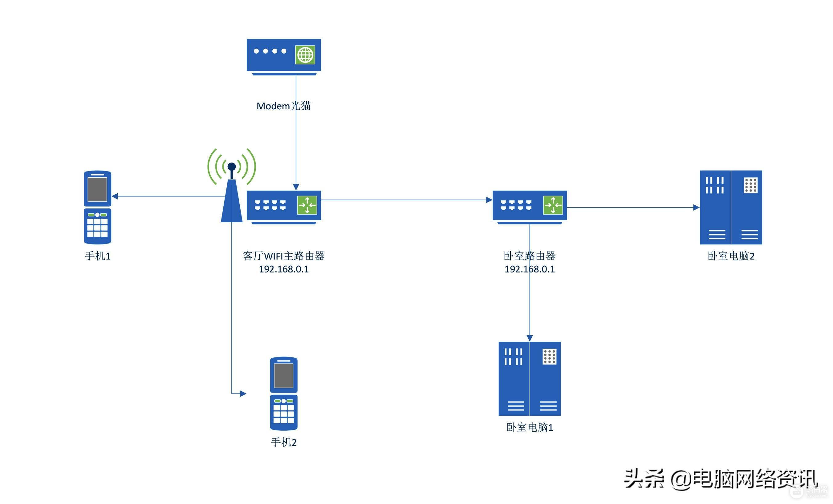 家庭WIFI路由器常见的故障处理(家里路由器故障)