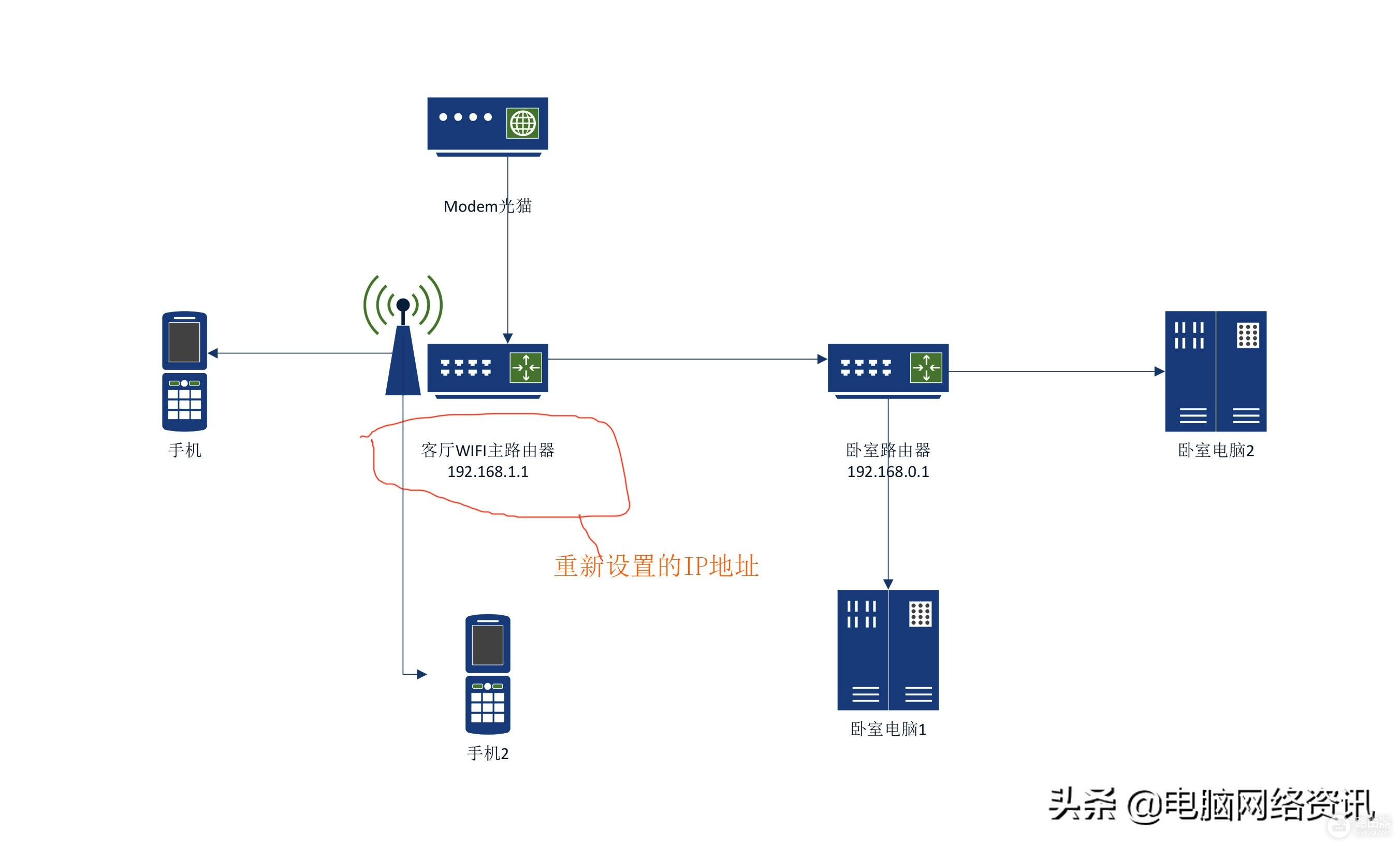 家庭WIFI路由器常见的故障处理(家里路由器故障)