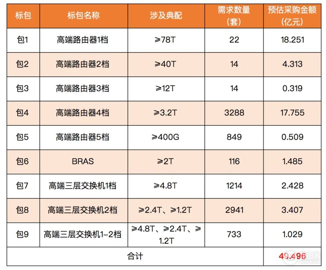 这才是真高端！中国移动采购22台路由器，每台近1亿元