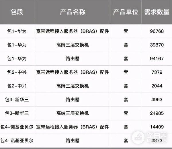 这才是真高端!中国移动采购22台路由器,每台近1亿元