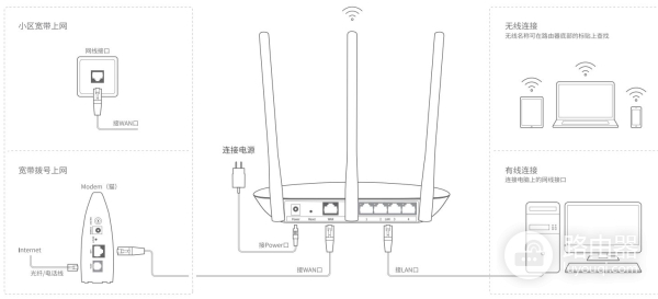 TP-LINK TL-WR886N路由器调试，设置轻松搞定