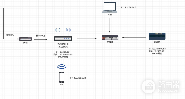 单网口软路由配置方法(单网口主机做软路由)