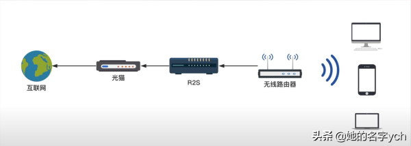 通过软路由实现上网(软路由怎么上网)