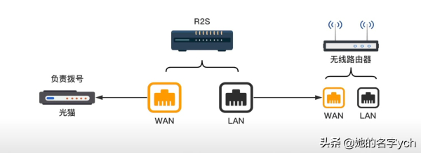 通过软路由实现上网(软路由怎么上网)