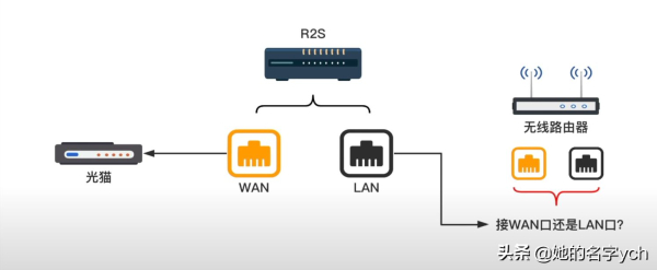 通过软路由实现上网(软路由怎么上网)