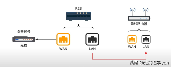 通过软路由实现上网(软路由怎么上网)