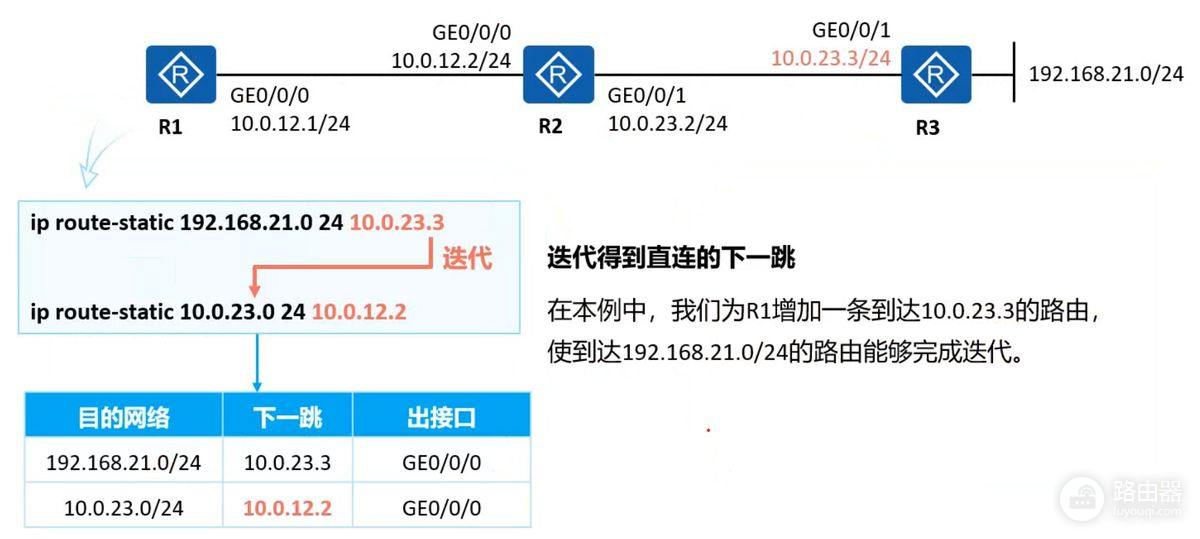 路由迭代有什么作用(路由器的作用)