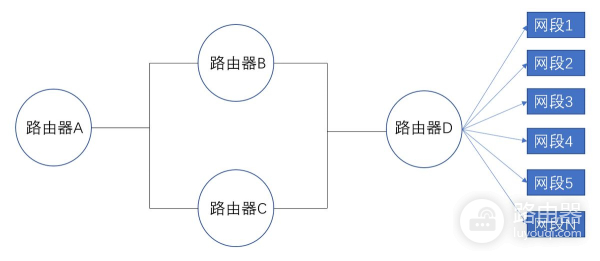 路由迭代有什么作用(路由器的作用)
