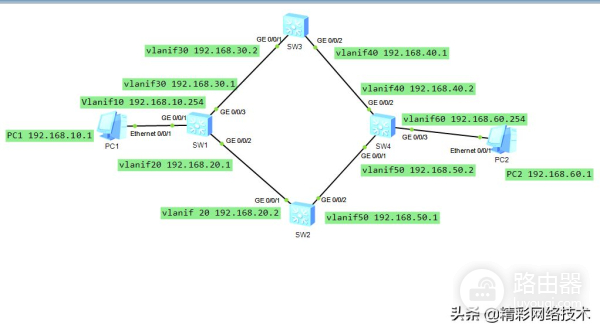 详解配置静态路由实现路由负载分担(基于路由的负载分担)