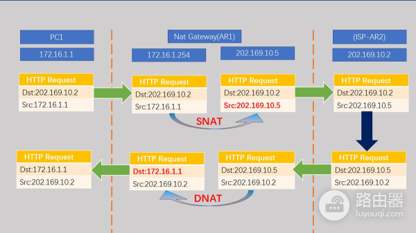 NAT网络中配置静态路由(静态路由 配置)