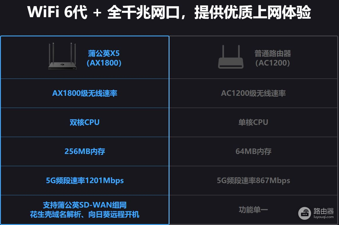 少花钱多办事，蒲公英全新升级X5路由器，NAS、远程全搞定