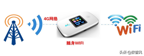 随身WIFI看似方便而且靠谱,但实际上非常鸡肋