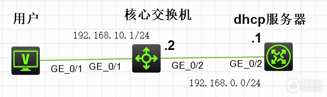 华三交换机路由器如何配置dhcp中继(华三dhcp中继配置命令)