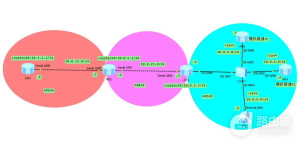 「路由交换-OSPF-特殊问题」 华为OSPF路由协议区域0分割解决办法