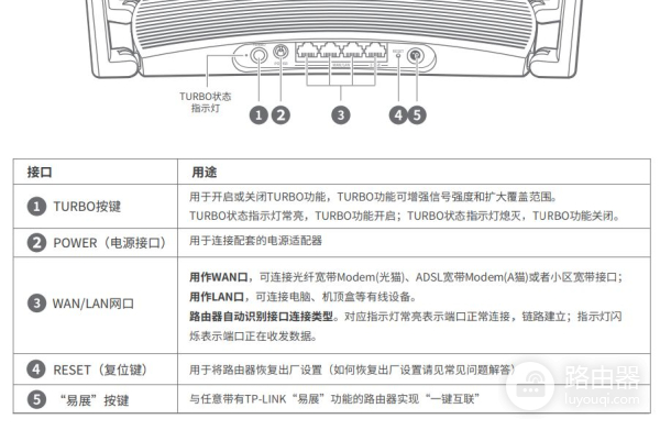 TP-LINK TL-XDR5470易展turbo版路由器调试、设置方法