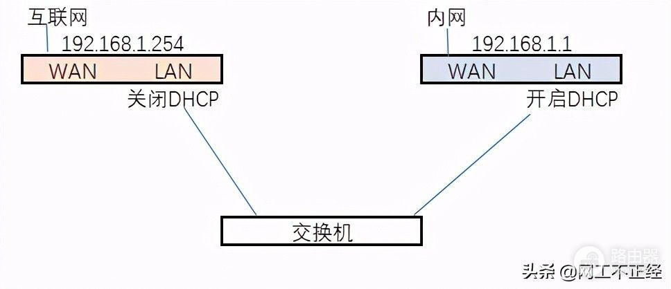 代替双wan口路由(双wan口路由器的作用)