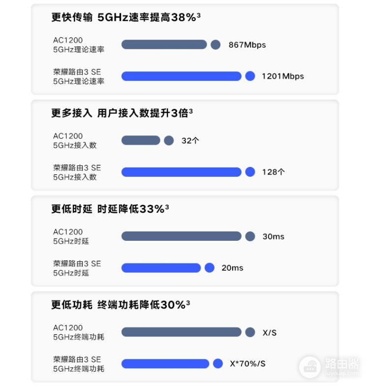 荣耀路由3 SE登场，仅199元，选这款还是选299元的荣耀路由3？