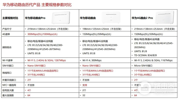 华为移动路由器Pro新品上线,开启家庭上网新方式