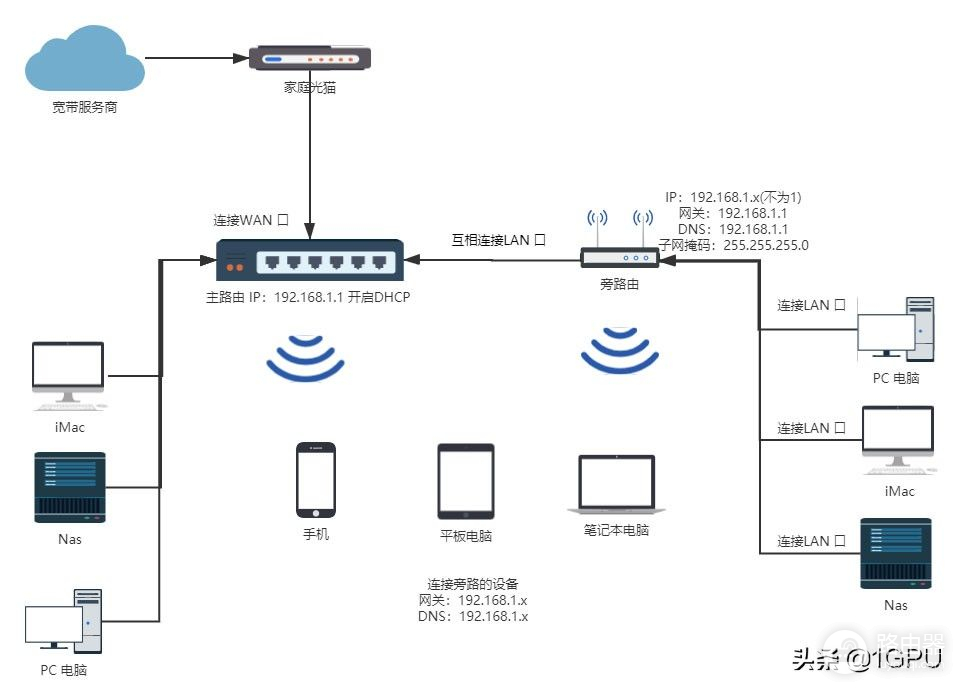 旁路由详细新手教程(旁路由设置教程)