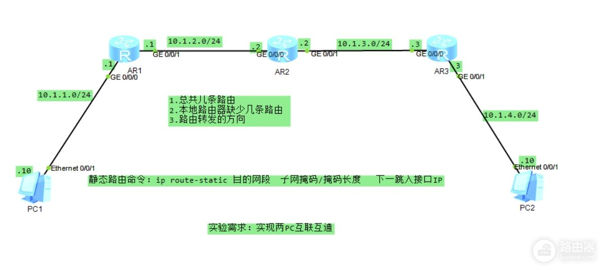 静态路由基本原理及实际操作(静态路由的基本工作原理)