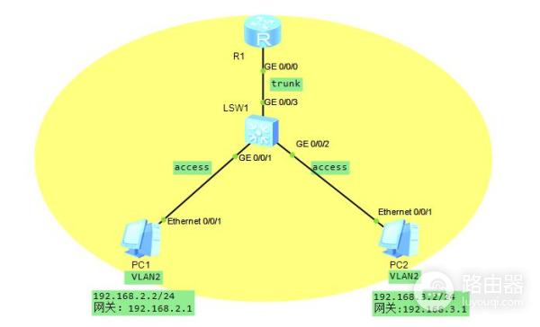 通过单臂路由实现三层互通(单臂路由实现vlan互通)