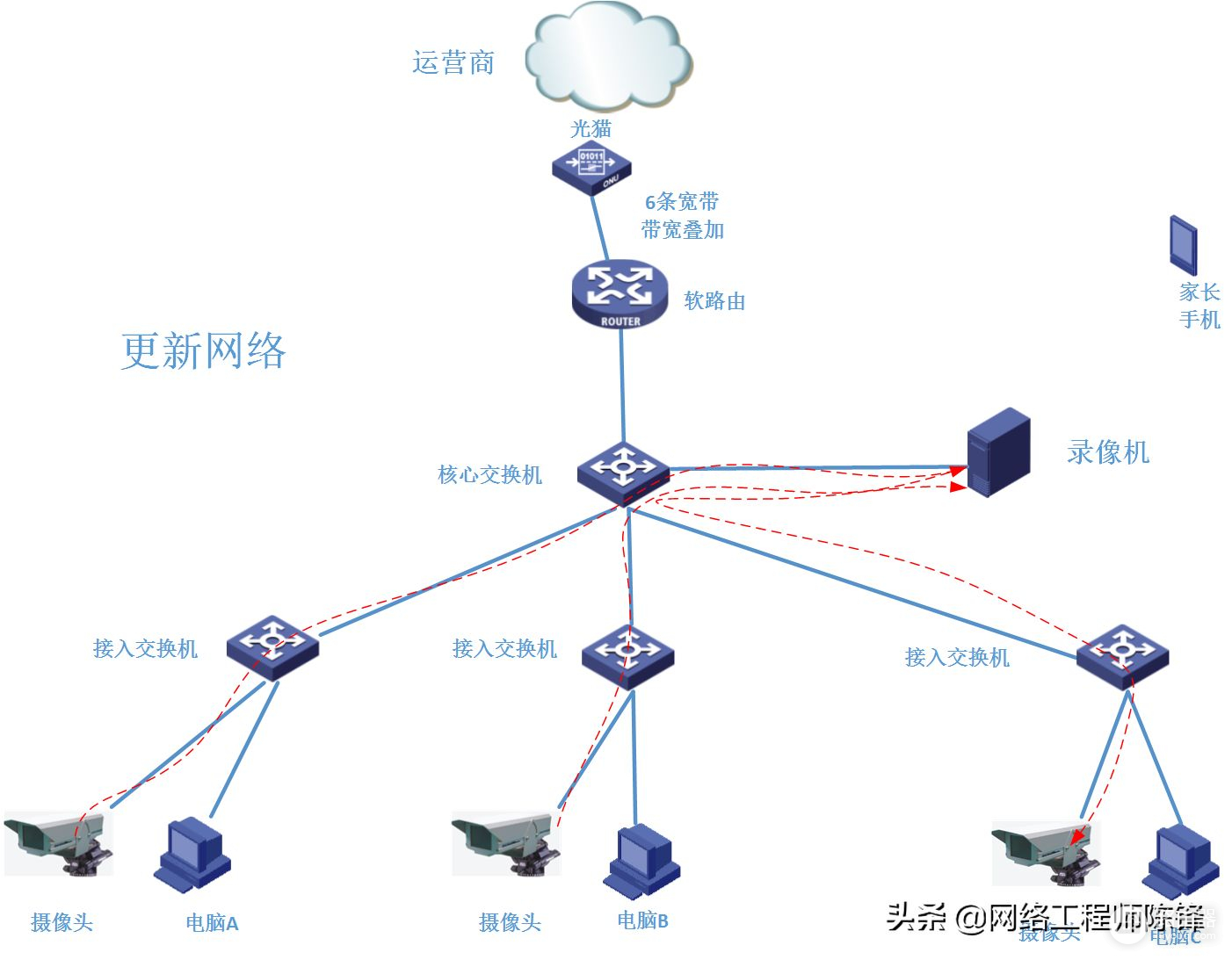 通过软路由带宽叠加(软路由双网叠加)