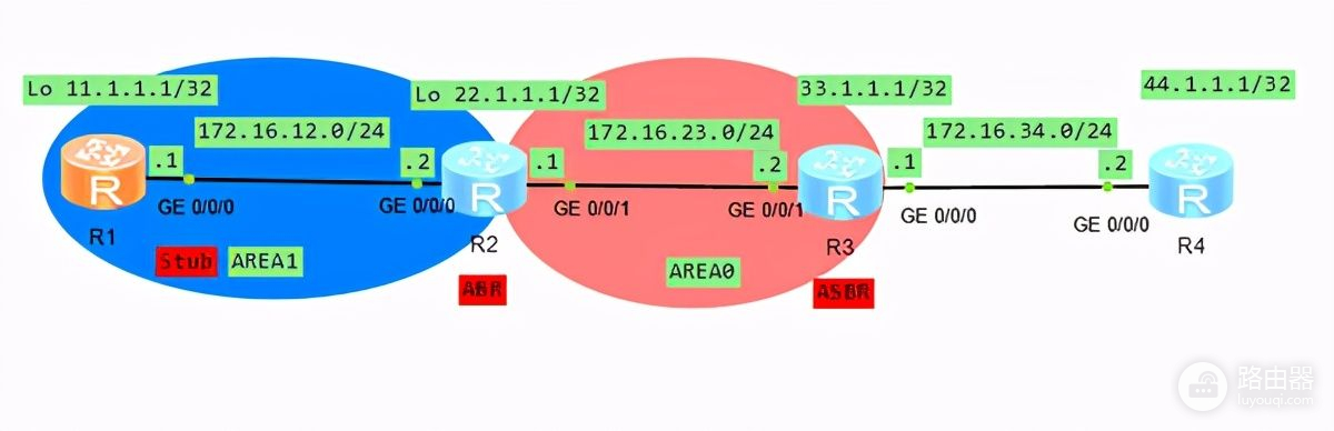 华为路由器OSPF的Stub, Totally Stub区域