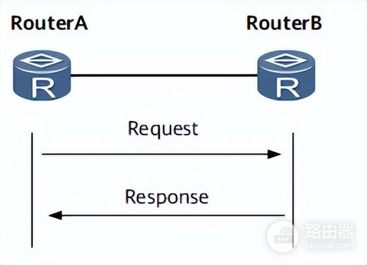 3分钟掌握这个动态路由协议的特点及配置(如何配置动态路由协议)