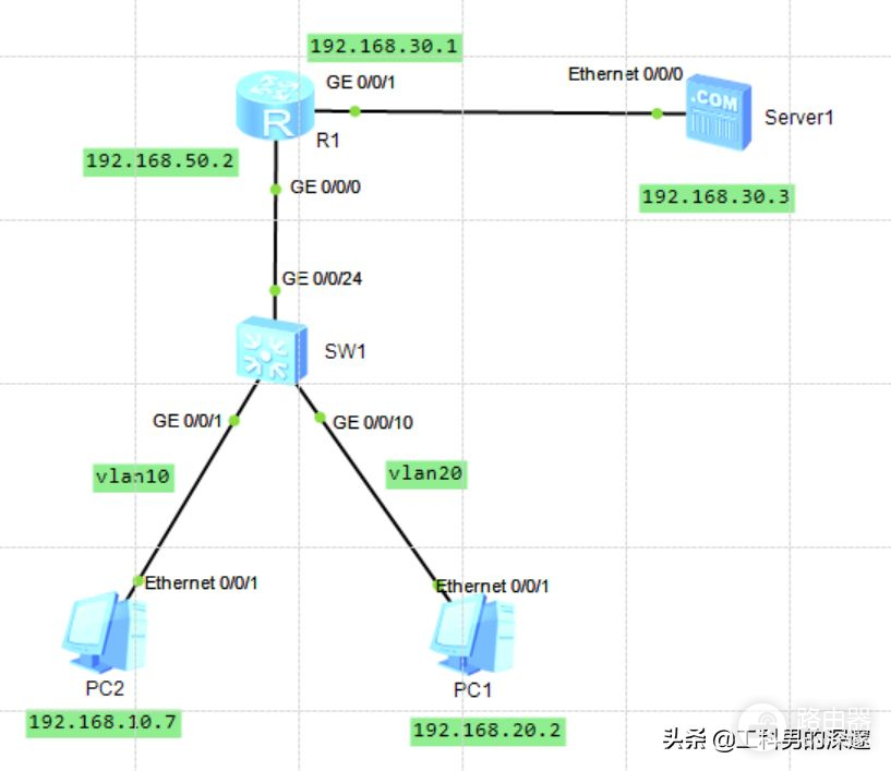 使用路由器子接口实现VLAN间互相访问(通过子接口实现VLAN间的互访)