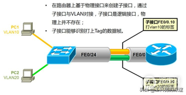 使用路由器子接口实现VLAN间互相访问(通过子接口实现VLAN间的互访)