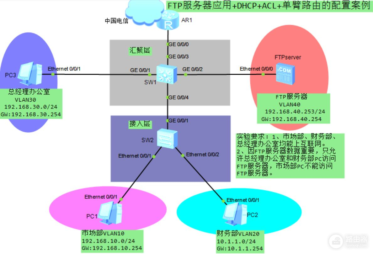 单臂路由配置案例(单臂路由配置实例)