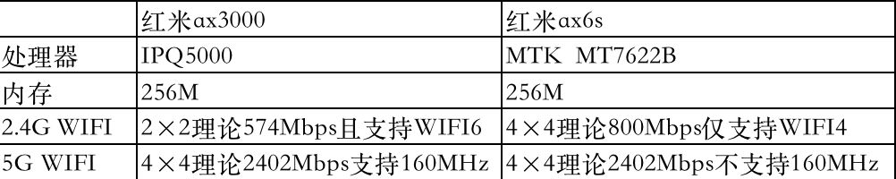 重铸AX6荣光？红米AX6s路由器选购思路分析