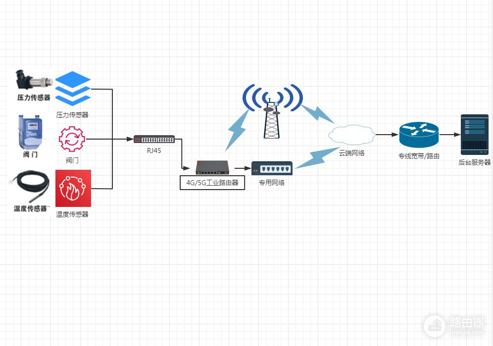 4G/5G工业路由器(4g工业路由器)