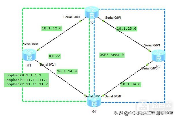 专业网络工程师现网必会的策略路由实战，通过路由策略操控选路