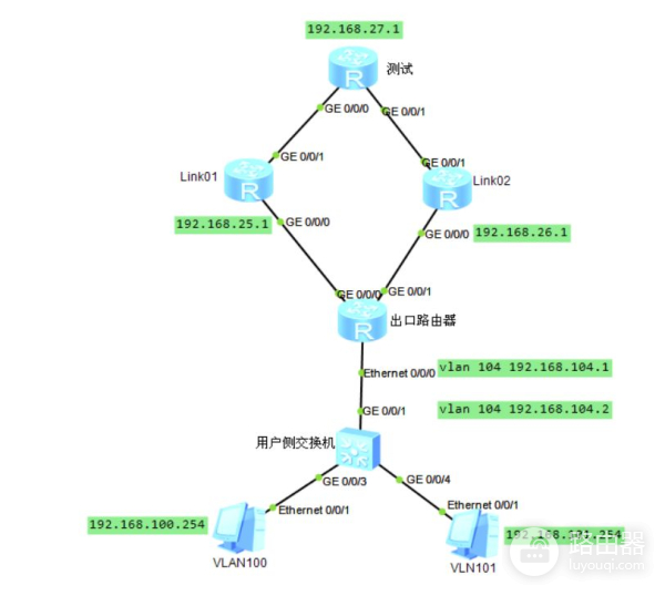 策略路由实现双链路负载分担与冗余(实验成功)