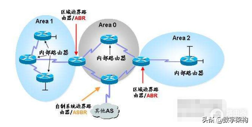 路由篇｜动态路由协议OSPF·综合实验