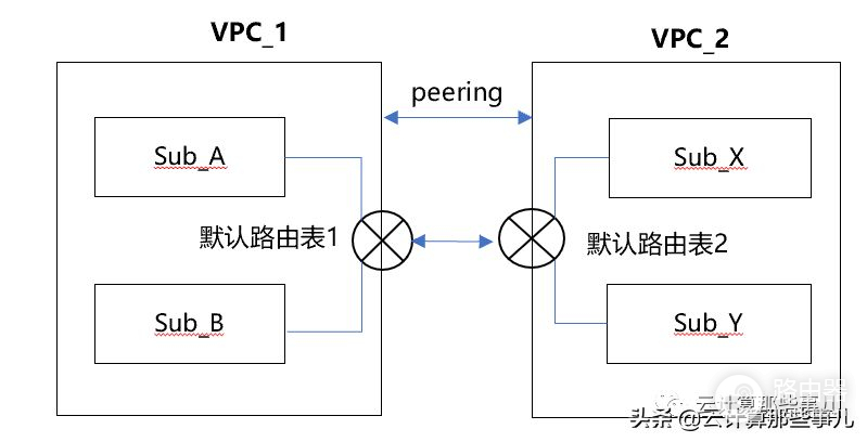 VPC网络规划最佳实践(四):跨VPC子网路由控制