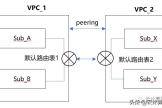 VPC网络规划最佳实践（四）：跨VPC子网路由控制