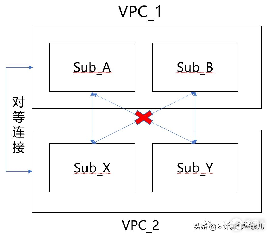 VPC网络规划最佳实践(四):跨VPC子网路由控制