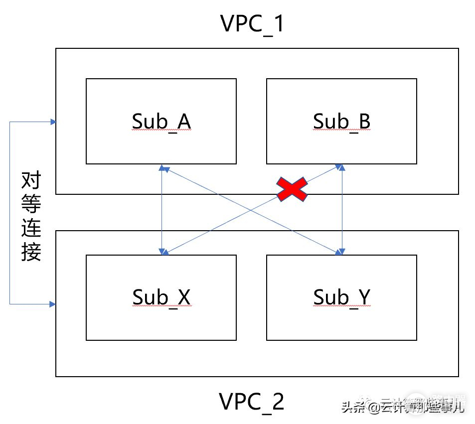VPC网络规划最佳实践(四):跨VPC子网路由控制