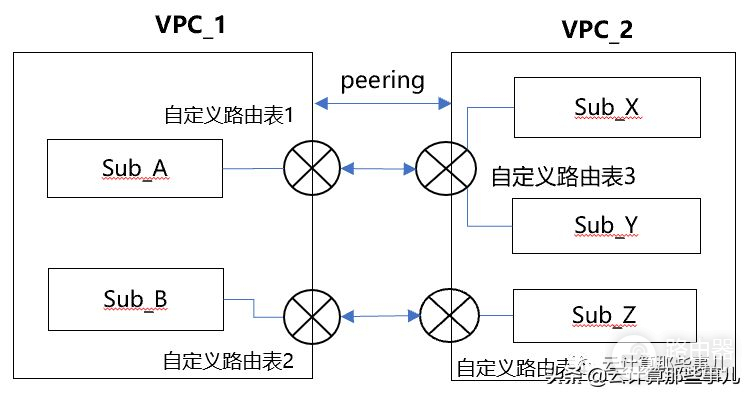 VPC网络规划最佳实践(四):跨VPC子网路由控制