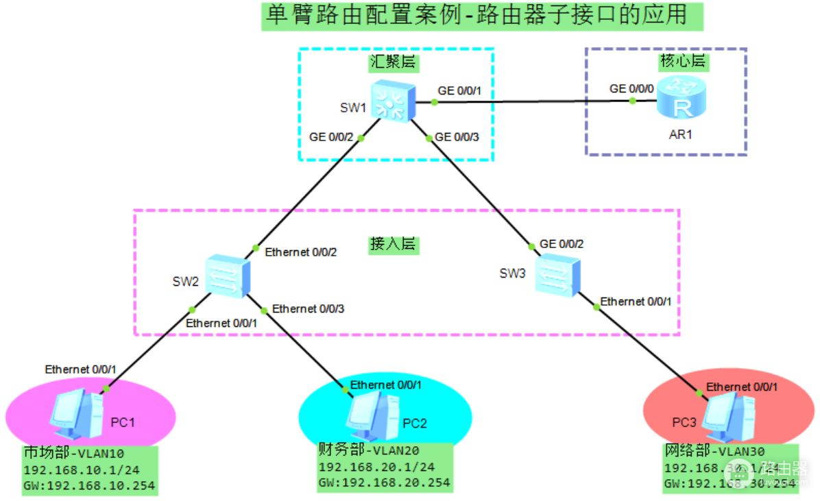 路由器子接口的应用(路由器配置子接口有什么用处)