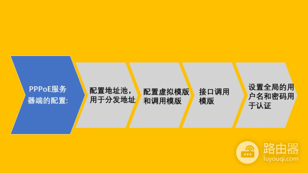SHOW华为企业路由器实现拨号到公网(华为企业路由器怎么设置拨号上网)